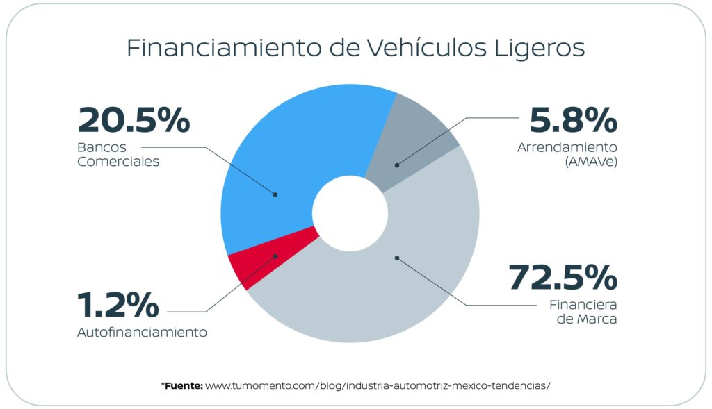 Financiamiento de Vehículos Ligeros en México 2024